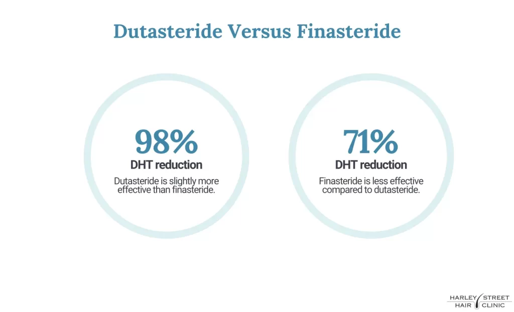 Dutasteride Versus Finasteride